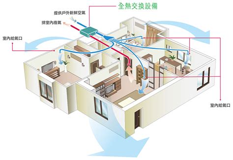 地下室換氣系統|新風系統是什麼？認識新風機優缺點及熱門新風機推薦。